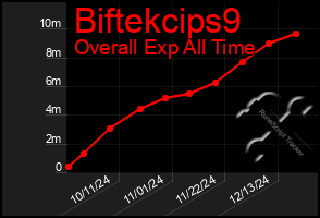 Total Graph of Biftekcips9