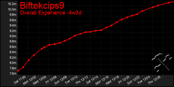 Last 31 Days Graph of Biftekcips9