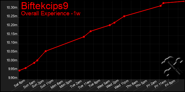 Last 7 Days Graph of Biftekcips9