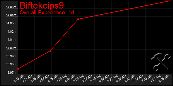 Last 24 Hours Graph of Biftekcips9