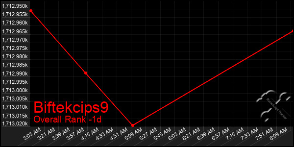 Last 24 Hours Graph of Biftekcips9