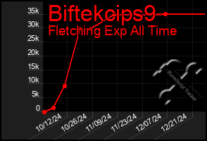 Total Graph of Biftekcips9