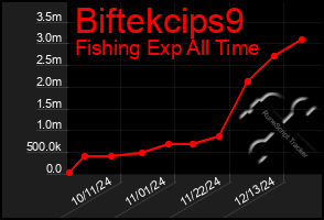 Total Graph of Biftekcips9