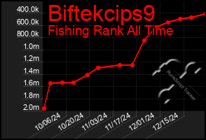 Total Graph of Biftekcips9