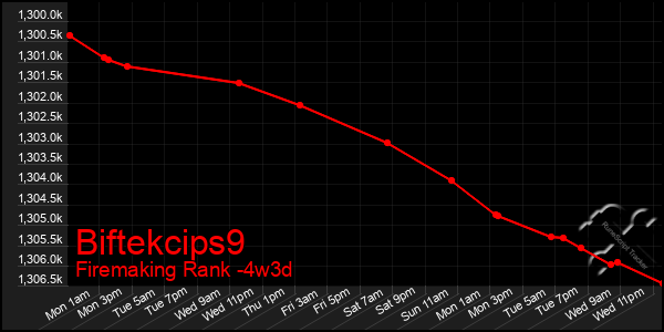 Last 31 Days Graph of Biftekcips9