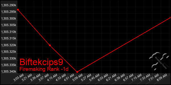 Last 24 Hours Graph of Biftekcips9