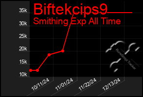 Total Graph of Biftekcips9