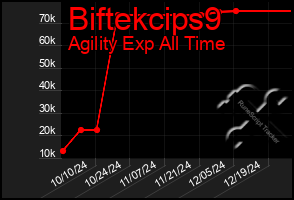 Total Graph of Biftekcips9