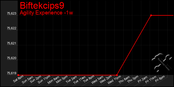 Last 7 Days Graph of Biftekcips9