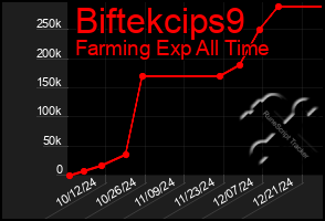 Total Graph of Biftekcips9