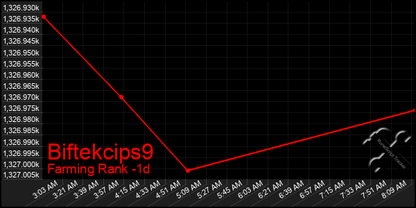 Last 24 Hours Graph of Biftekcips9