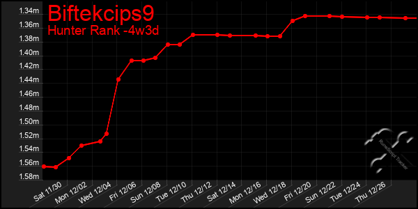 Last 31 Days Graph of Biftekcips9