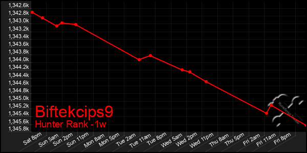 Last 7 Days Graph of Biftekcips9