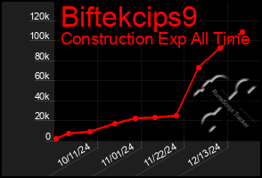 Total Graph of Biftekcips9