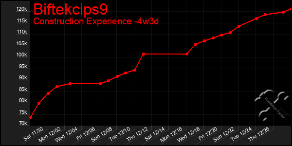 Last 31 Days Graph of Biftekcips9