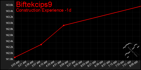 Last 24 Hours Graph of Biftekcips9