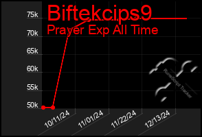 Total Graph of Biftekcips9