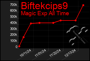 Total Graph of Biftekcips9