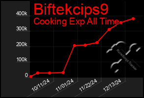 Total Graph of Biftekcips9