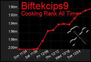 Total Graph of Biftekcips9