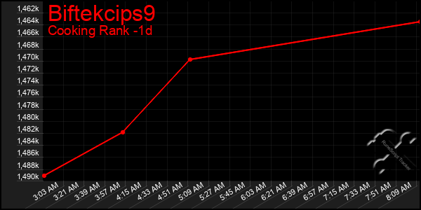 Last 24 Hours Graph of Biftekcips9