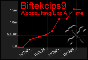 Total Graph of Biftekcips9