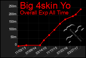 Total Graph of Big 4skin Yo