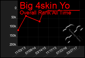 Total Graph of Big 4skin Yo