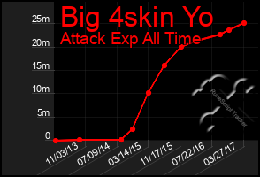 Total Graph of Big 4skin Yo