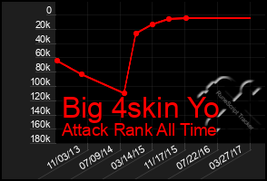 Total Graph of Big 4skin Yo