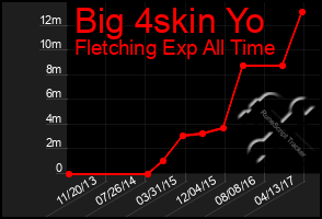 Total Graph of Big 4skin Yo