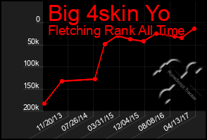 Total Graph of Big 4skin Yo