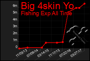 Total Graph of Big 4skin Yo