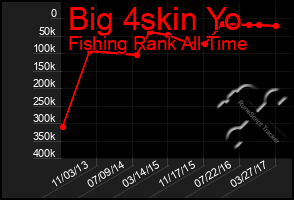 Total Graph of Big 4skin Yo