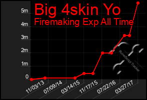 Total Graph of Big 4skin Yo