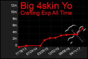 Total Graph of Big 4skin Yo