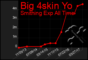 Total Graph of Big 4skin Yo