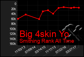 Total Graph of Big 4skin Yo