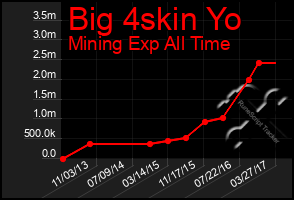 Total Graph of Big 4skin Yo