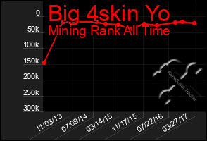 Total Graph of Big 4skin Yo