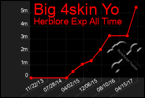 Total Graph of Big 4skin Yo