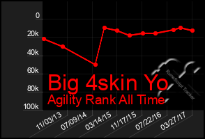 Total Graph of Big 4skin Yo