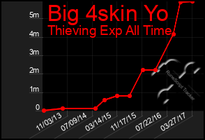 Total Graph of Big 4skin Yo