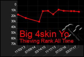 Total Graph of Big 4skin Yo