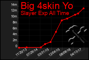 Total Graph of Big 4skin Yo