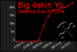 Total Graph of Big 4skin Yo