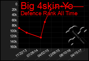 Total Graph of Big 4skin Yo