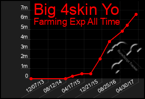 Total Graph of Big 4skin Yo