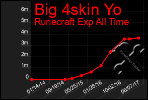 Total Graph of Big 4skin Yo