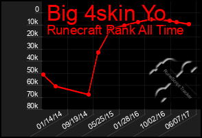 Total Graph of Big 4skin Yo